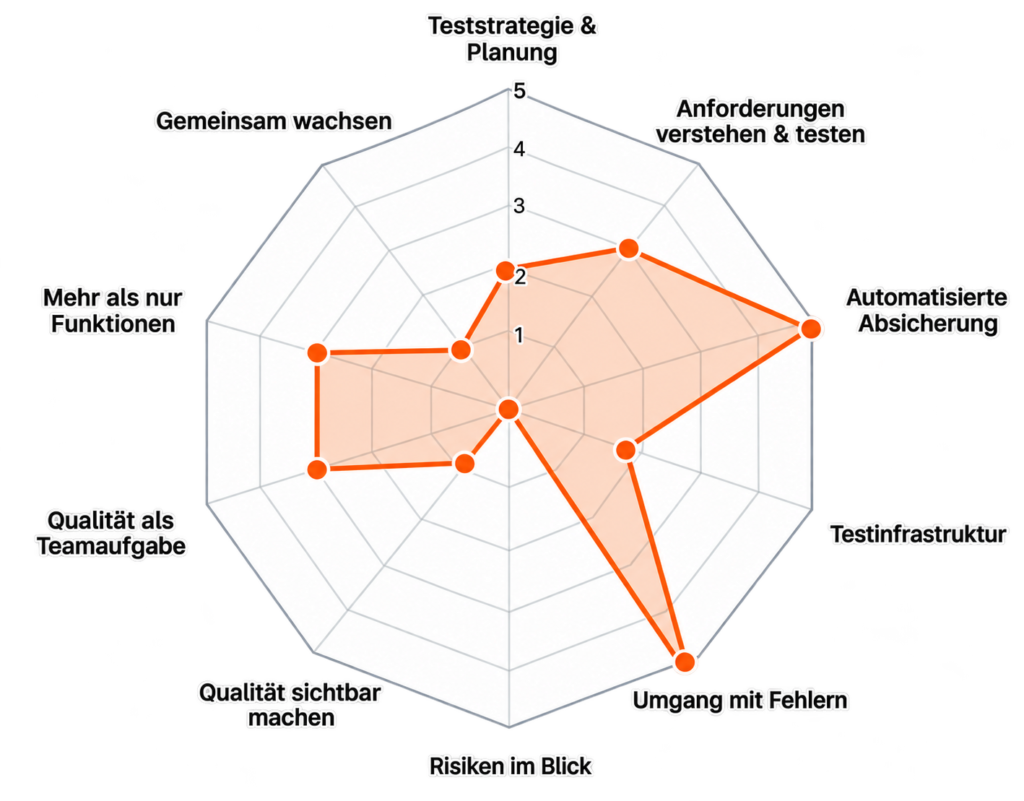 Team Quality Radar mit zehn Dimensionen der Softwarequalität. Ein orangefarbenes Netzdiagramm visualisiert die Bewertung auf einer Skala von 1 bis 5.